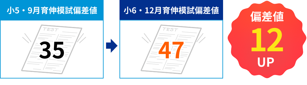 小5・9月育伸模試偏差値 35→小6・12月育伸模試偏差値 47（偏差値12アップ）