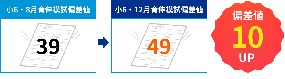 小6・8月育伸模試偏差値 39→小6・12月育伸模試偏差値 49（偏差値10アップ）