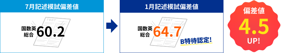 7月記述模試偏差値 国数英総合60.2→1月記述模試偏差値 国数英総合64.7（B特待認定）