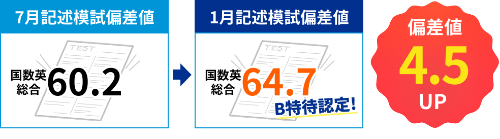 7月記述模試偏差値 国数英総合60.2→1月記述模試偏差値 国数英総合64.7（B特待認定）