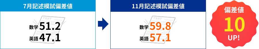 7月記述模試偏差値 数学51.2 英語47.1→11月記述模試偏差値 数学59.8 英語57.1（偏差値10アップ）