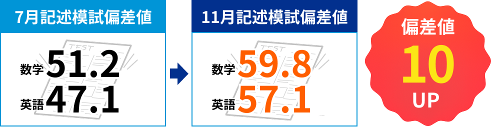 7月記述模試偏差値 数学51.2 英語47.1→11月記述模試偏差値 数学59.8 英語57.1（偏差値10アップ）