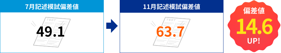 7月記述模試偏差値 49.1→11月記述模試偏差値 63.7（偏差値14.6UP!）