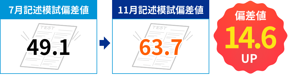 7月記述模試偏差値 49.1→11月記述模試偏差値 63.7（偏差値14.6UP!）