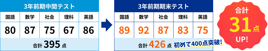 3年前期中間テスト 国語80数学87社会75理科67英語86合計395→3年前期期末テスト 国語89数学92社会87理科83英語75合計426（初めて400点突破）