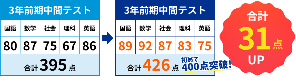 3年前期中間テスト 国語80数学87社会75理科67英語86合計395→3年前期期末テスト 国語89数学92社会87理科83英語75合計426（初めて400点突破）