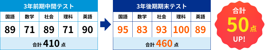 3年前期中間テスト 国語89 数学71 社会89 理科71 英語90 合計410→3年後期期末テスト 国語95 数学83 社会93 理科100 英語89 合計460（合計50点up）