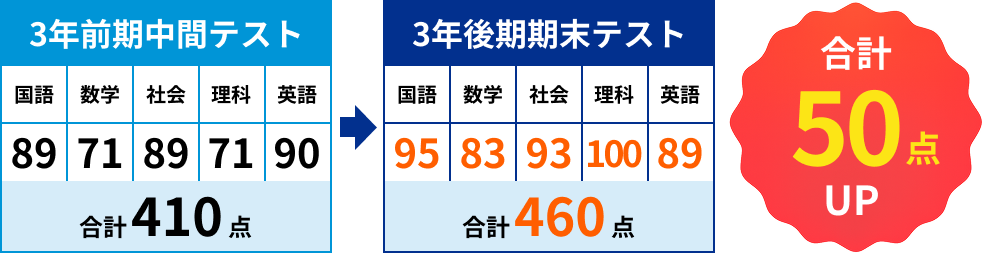 3年前期中間テスト 国語89 数学71 社会89 理科71 英語90 合計410→3年後期期末テスト 国語95 数学83 社会93 理科100 英語89 合計460（合計50点up）