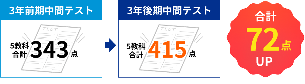 3年前期中間テスト 合計343→3年後期中間テスト 5教科合計415（合計72点up）