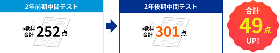 2年前期中間テスト 5教科合計252→2年後期中間テスト 5教科合計301（合計49点up）