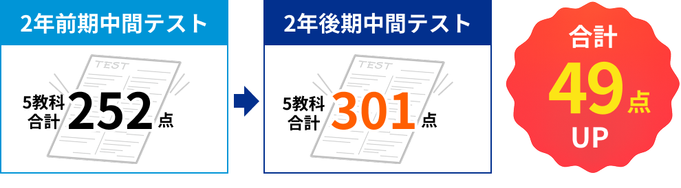 2年前期中間テスト 5教科合計252→2年後期中間テスト 5教科合計301（合計49点up）