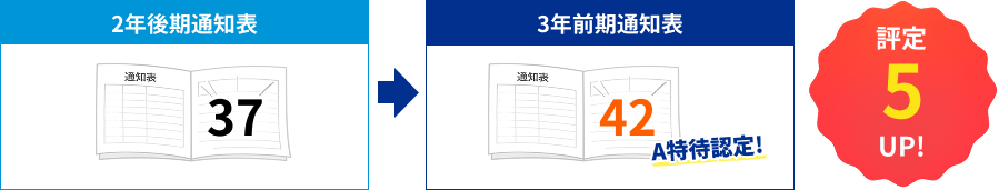 2年後期通知表「37」→３年前期通知表「42」（A特待認定）