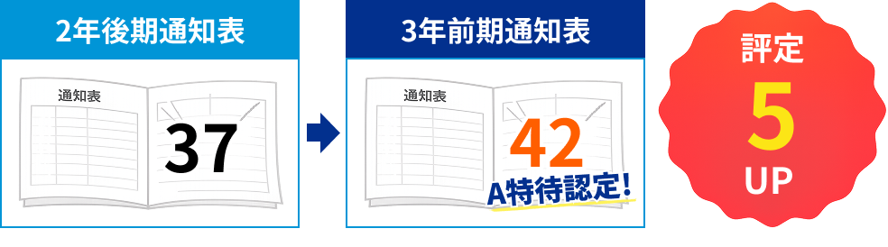 2年後期通知表「37」→３年前期通知表「42」（A特待認定）