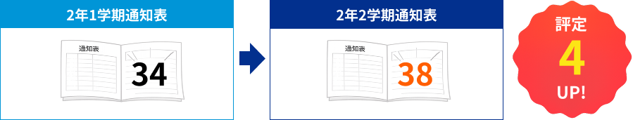 2年1学期通知表「34」→2年2学期通知表「38」