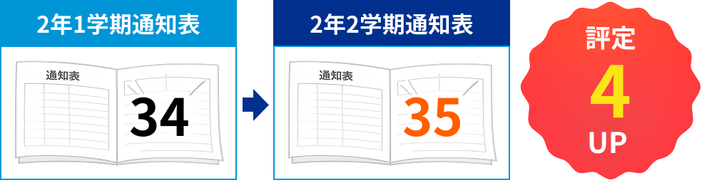 2年1学期通知表「34」→2年2学期通知表「38」
