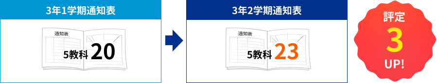 3年1学期通知表5教科「20」→3年2学期通知表5教科「23」