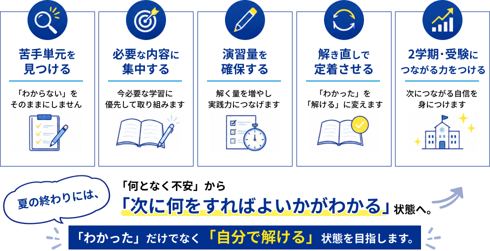 苦手単元を見つける／必要な内容に集中する／演習量を確保する／解き直しで定着させる／2学期・受験につながる力をつける→夏の終わりには、「何となく不安」から「次に何をすればよいかがわかる」状態へ！「わかった」だけでなく「自分で解ける」状態を目指します。