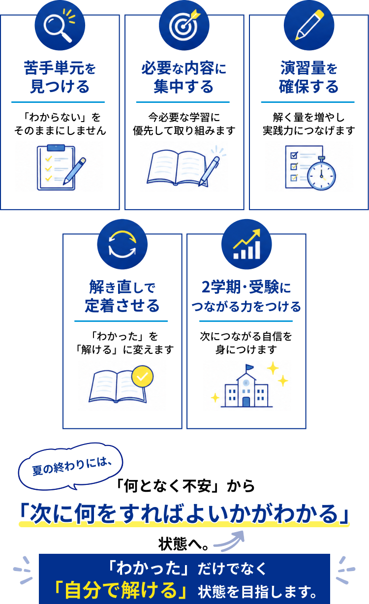 苦手単元を見つける／必要な内容に集中する／演習量を確保する／解き直しで定着させる／2学期・受験につながる力をつける→夏の終わりには、「何となく不安」から「次に何をすればよいかがわかる」状態へ！「わかった」だけでなく「自分で解ける」状態を目指します。